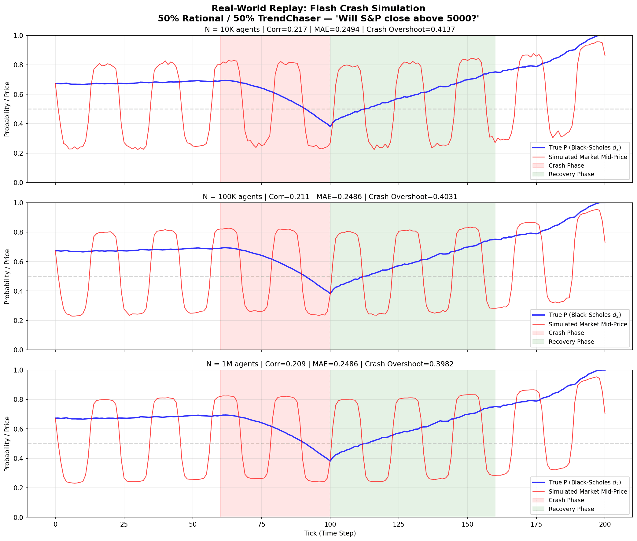 When Prediction Markets Break