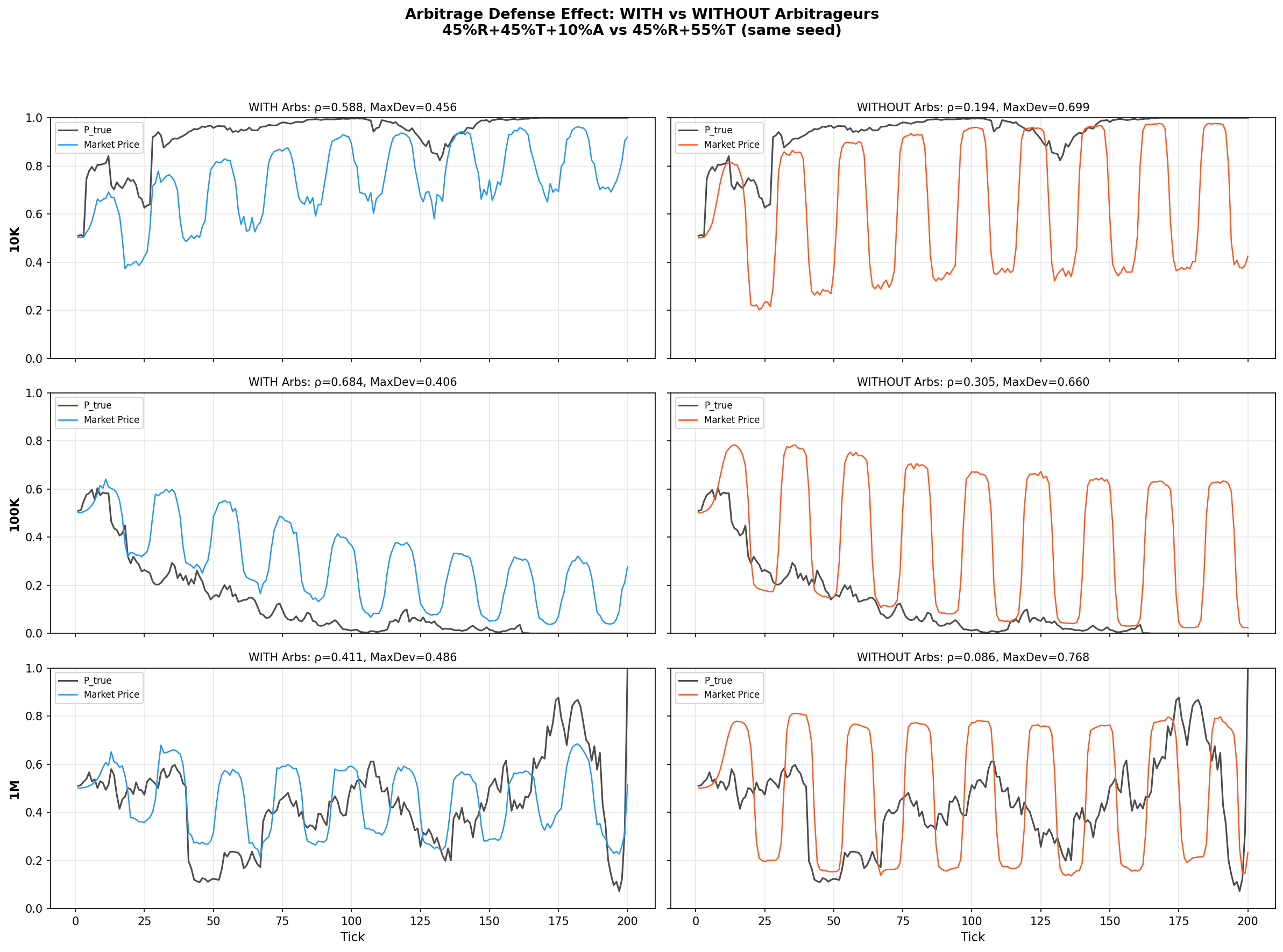 Arbitrage Is Capacity, Not Magic