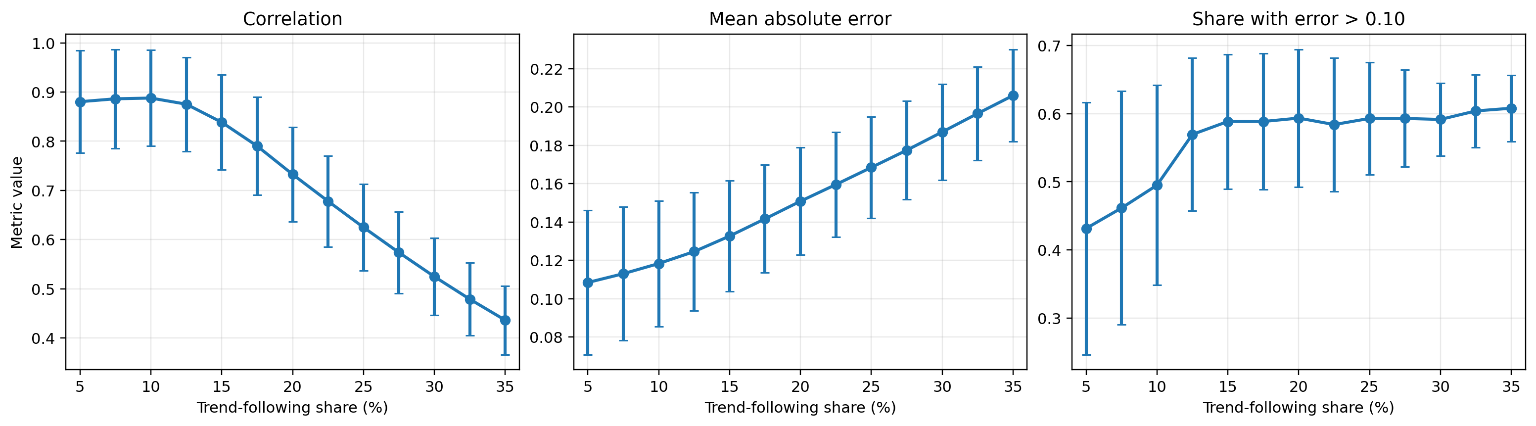 Trend fraction pilot
