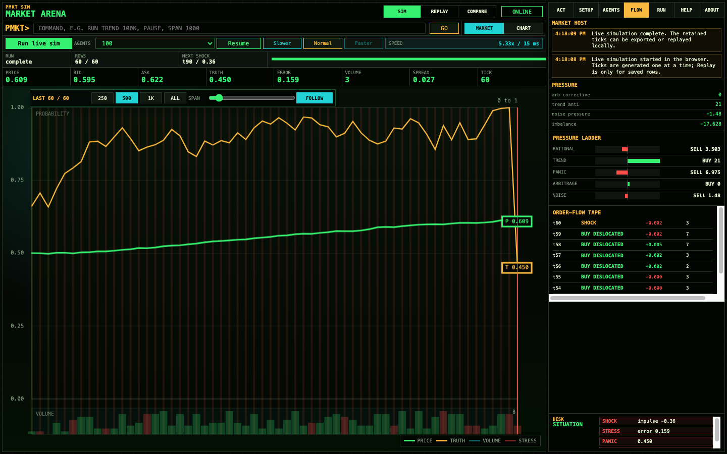 PMarket Arena flow and intervention view